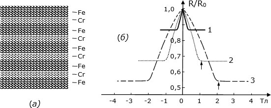 (а) Условное изображение сверхрешетки из периодически расположенных нанослоев железа и хрома; (б) зависимость относительного электрического сопротивления сверхрешетки от индукции магнитного поля