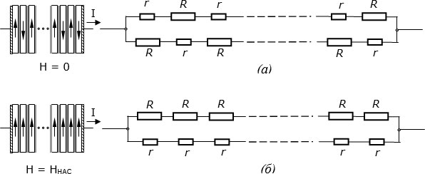 Эквивалентная схема прохождения электрического тока сквозь сверхрешетку из нанослоев ферромагнетика и обычного металла: (а) при отсутствии внешнего магнитного поля; (б) при наличии внешнего насыщающего магнитного поля