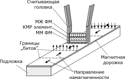 Структура КМР-головки