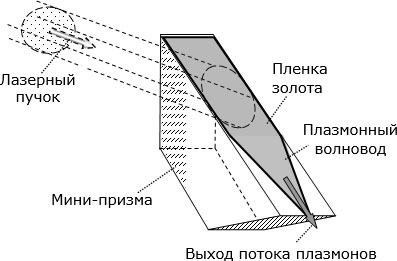Схема преобразования лазерного пучка в поток поверхностных плазмонов и концентрации его на краю рабочей грани мини-призмы
