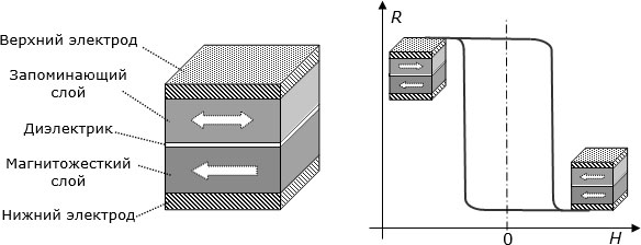 Слева – структура элементарной ячейки магнитно-резистивной оперативной памяти с произвольным доступом; справа –  типичная зависимость ее электрического сопротивления от внешнего магнитного поля