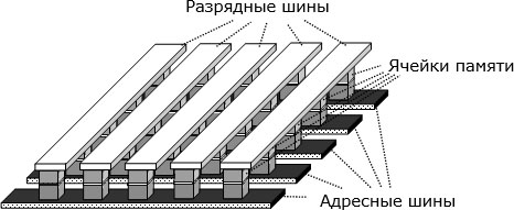 Ячейка памяти компьютера состоит