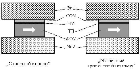 Структура спинового клапана (слева) и магнитного туннельного перехода (справа). Белыми стрелками показано направление постоянной намагниченности "фиксированного" ферромагнетика
