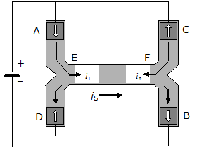 Схема для пропускания сквозь участок EF "чистого"  спин-тока i_s: A, B, C, D – магнитные туннельные переходы