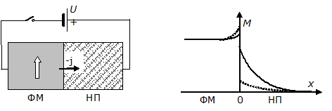 Слева – схема инжекции спин-поляризованного тока из ферромагнетика (ФМ) в немагнитный проводник (НП); справа – зависимость намагниченности от координаты