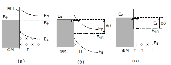 Зонные диаграммы контактов ферромагнетик (ФМ) – полупроводник (П): (а) при отсутствии напряжения; (б) при наличии напряжения. (в) Зонная диаграмма структуры ФМ – Т – П (Т – туннельный переход);