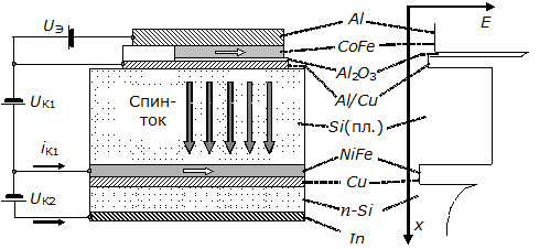 Структура, схема подключения экспериментального спин-транзистора на кремнии и соответствующая энергетическая диаграмма