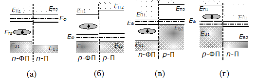 Зонные диаграммы контакта ферромагнитный полупроводник (ФП) – полупроводник (П) для случаев, когда (а) оба имеют п-тип проводимости; (б) оба имеют р-тип проводимости; (в, г) ФП и П имеют разные типы проводимости