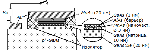 Структура прототипа спинового аккумулятора