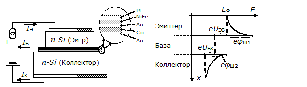 Структура спин-вентильного транзистора (слева) и соответствующая энергетическая диаграмма (справа)