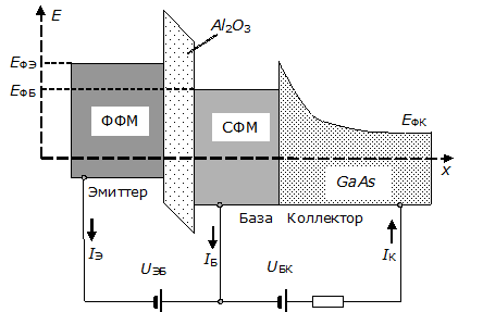 Эскизная схема и энергетическая диаграмма туннельного спин-вентильного транзистора