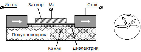 Структура спинового полевого транзистора