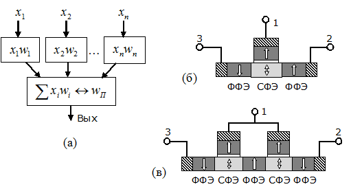(а) Функциональная схема порогового элемента ("искусственного нейрона"); (б) и (в) структура магниторезистивного элемента с двумя и с четырьмя значениями электропроводности