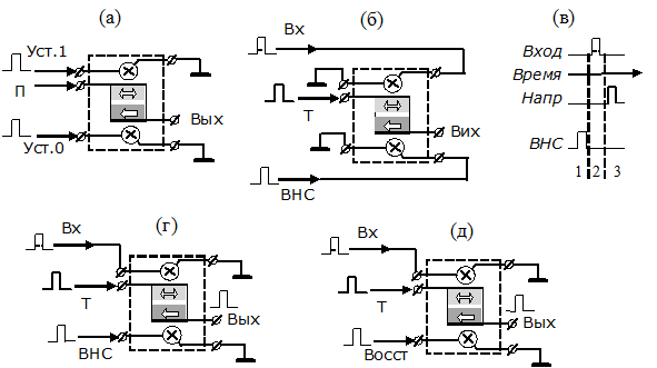(а) Схема спинтронного статического триггера; (б) схема спинтронного инвертора; (в) последовательность подачи сигналов; (г) схема логического элемента "Тождество"; (д) схема спинтронной "защелки"