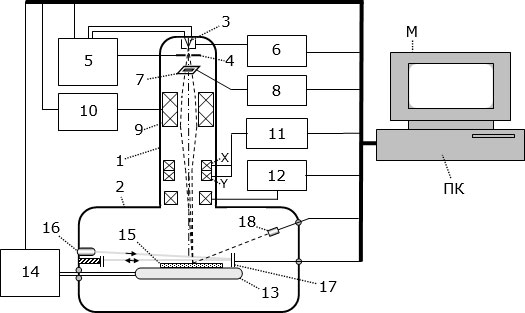 Блок-схема электронолитографического комплекса