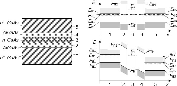 Слева – структура ДТБ с квантово-размерной центральной областью, полученная методом МЛЭ. Справа – энергетические диаграммы такой структуры: вверху – при отсутствии, внизу – при наличии приложенного напряжения
