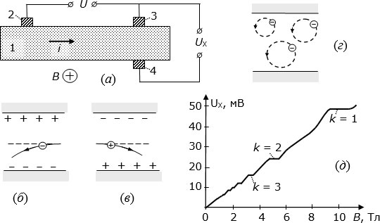 а) Схема измерения эффекта Холла. б) Траектория электрона в магнитном поле; в) траектория дырки; г) циклическое движение электронов в сильном магнитном поле. д) График, иллюстрирующий квантовый эффект Холла при температуре порядка 1 К