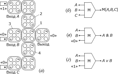 а) Топология мажоритарного логического элемента из сети одноэлектронных клеточных автоматов; б) его обозначение в схемах; в) принцип реализации конъюнкции; г) принцип реализации дизъюнкции