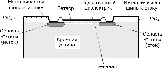 Структура n-канального кремниевого МДП транзистора