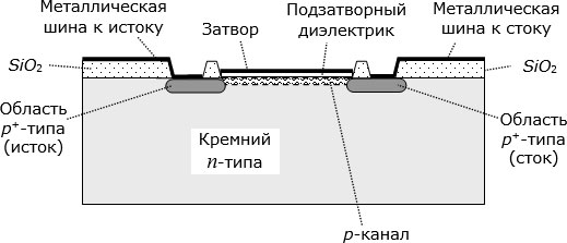 Структура p-канального кремниевого МДП транзистора