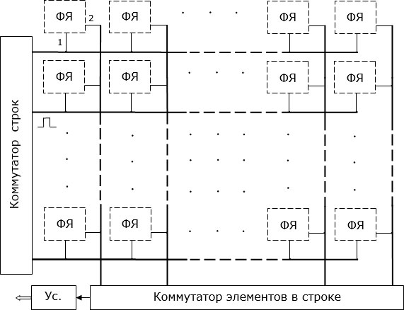 Блок-схема фоточувствительной КМДП матрицы: ФЯ – фоточувствительные ячейки; Ус – усилитель видеосигналов