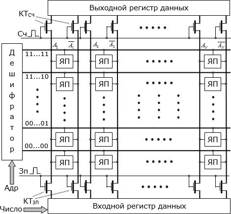 Структурная схема узла "статического" оперативного запоминающего устройства с произвольным доступом (ОЗУ) на КМДП транзисторах