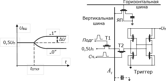 Организация считывания данных в динамической оперативной памяти. Слева – изменение потенциала на вертикальной шине при считывании; справа – принципиальная электрическая схема узла формирования сигналов считывания, показана также одна из ячеек памяти (ЯП)