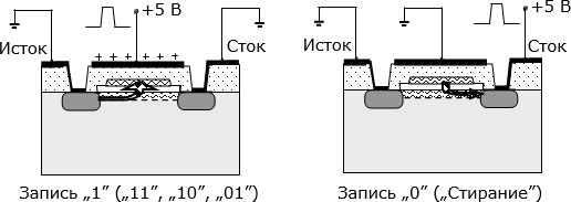 Процессы записи и стирания информации в n-канальный МДП транзистор с плавающим затвором