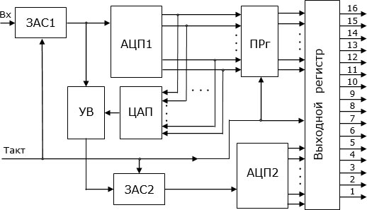 Блок-схема АЦП конвейерного типа: ЗАС1 і ЗАС2 – узлы запоминания аналогового сигнала; УВ – узел вычитания и усиления разностного сигнала; ПРг – промежуточный регистр