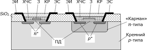 Структура химически чувствительных полевых транзисторов с каналом n-типа (слева) и p-типа (справа): ЭИ – электрод истока; ХЧС – химически чувствительный слой; З – затвор; КР – контролируемый раствор; ЭС – электрод стока; ПД – подзатворный диэлектрик