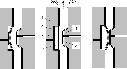 Вид в плане участка микропроточной канавки с клапаном: слева – с максимально открытым, справа – с закрытым клапаном, в центре – в нейтральном положении. 1 – кремний; 2 – микропроточная канавка;  3 – выступ в стенке канавки; 4 – ямка напротив выступа 3; 5 – узкая упругая перегородка из кремния; 6, 7 – электроды
