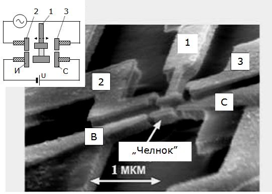 Микрофотография в РЭМ наноэлектромеханического транзистора Блайка (2001 г.). В левом верхнем углу – электрическая схема подключения транзистора: 1 – "маятник"; 2, 3 – управляющие электроды; И – исток; С – сток; U – напряжение питания; ~ – переменное напряжение на затворе