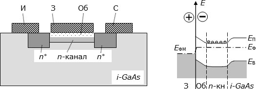 Слева – структура ПТЗШ, справа – энергетическая диаграмма вдоль вертикали