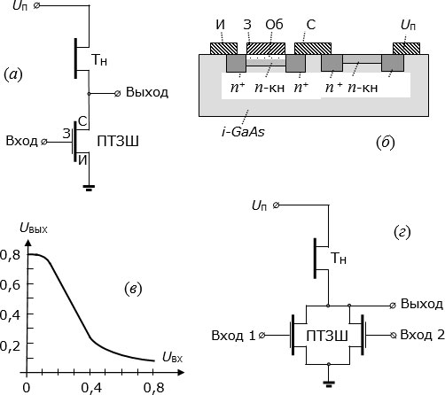 а) Базовая электрическая схема инвертора на ПТЗШ; б) структура кристалла с инвертором; в) типичная передаточная характеристика инвертора; г) логическая схема NOR