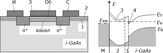 Слева – структура ПГТЗШ. Справа – энергетическая диаграмма вдоль вертикали. Объяснения – в тексте