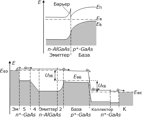 Вверху – энергетическая диаграмма контакта эмиттер/база в случае резкого гетероперехода. Внизу – энергетическая диаграмма биполярного гетеротранзистора в рабочем режиме