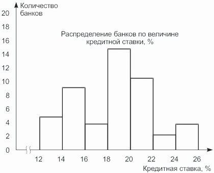 Гистограмма распределения