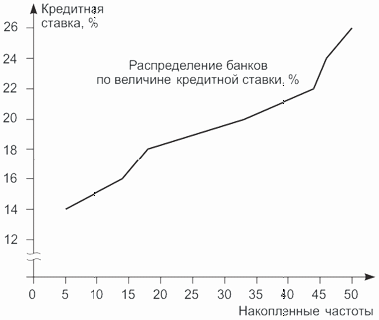 Огива распределения