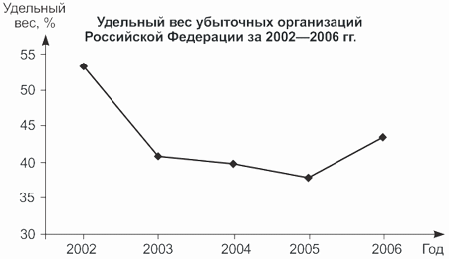 Линейный график