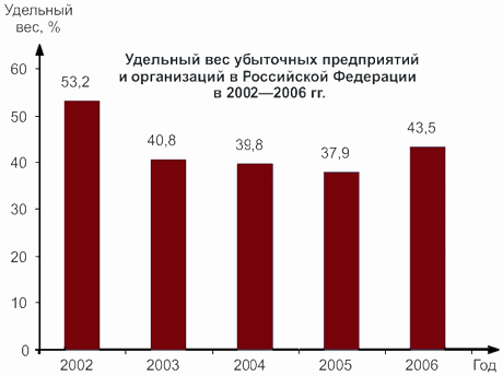 Столбиковая диаграмма