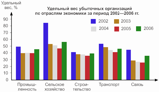 Столбиковые диаграммы для нескольких объектов