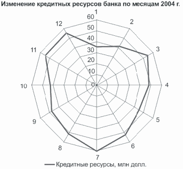 Радиальная диаграмма