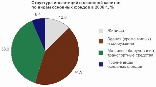 Круговая секторная диаграмма