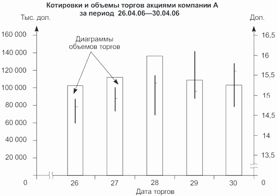 Столбиковый биржевой график с диаграммой объемов торгов