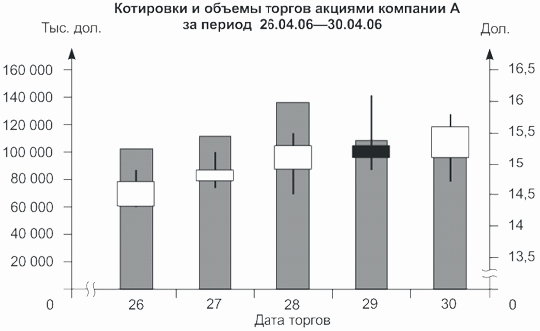 Биржевой график "ящики с усами" с диаграммой объемов торгов