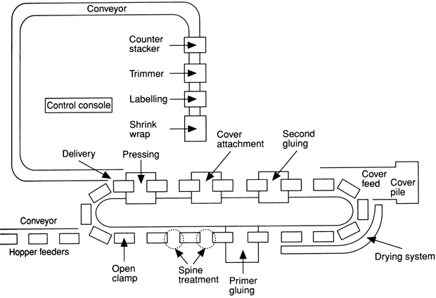Схема процесса изготовления книжных изданий в обложке клеевым бесшвейным скреплением
