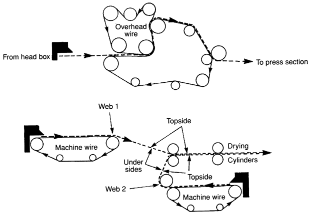 Двухформовочный принцип (вверху) и принцип двойной сетки (внизу). Первый принцип используется для высокопроизводительных машин, второй принцип применяется для получения более специфических, особо гладких и плотных сортов бумаги