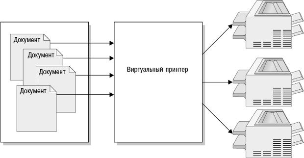 В пуле принтеров один виртуальный принтер управляет несколькими физическими принтерами