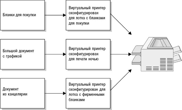 Задания печати отправляются виртуальным принтерам, каждый из которых передает задания одному и тому же физическому принтеру