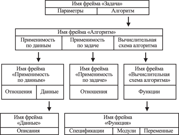 Структура фрейма "Задача вычислительного типа"